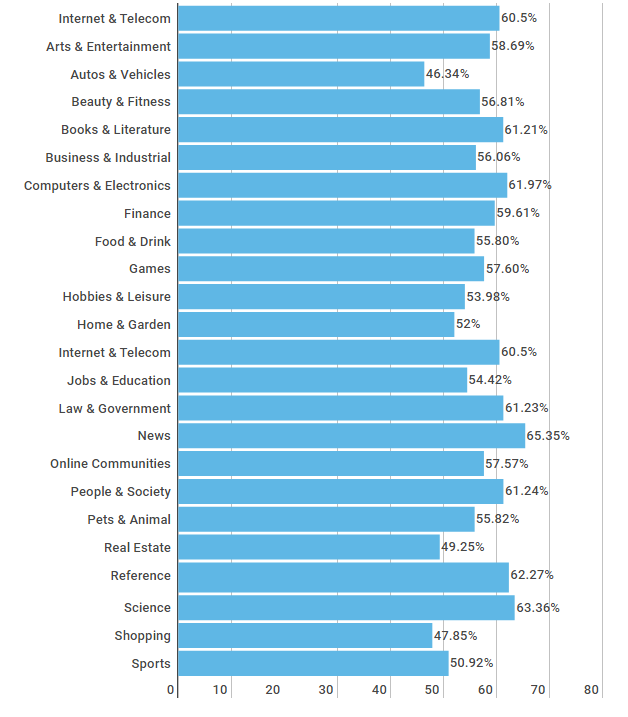 Guide To Reduce Bounce Rate And Maximize Visitors’ Retention