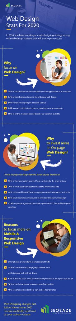 Web Designing Stats For Crucial Designing Strategy in 2020 [Infographic]